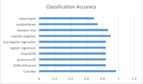 Figure 5.4: Comparison of classification accuracy for different algorithms The highest classification accuracy of 97.7% is achieved by convolutional neural networks, which is significantly better than previous automated  algo-rithms using handcrafted morph