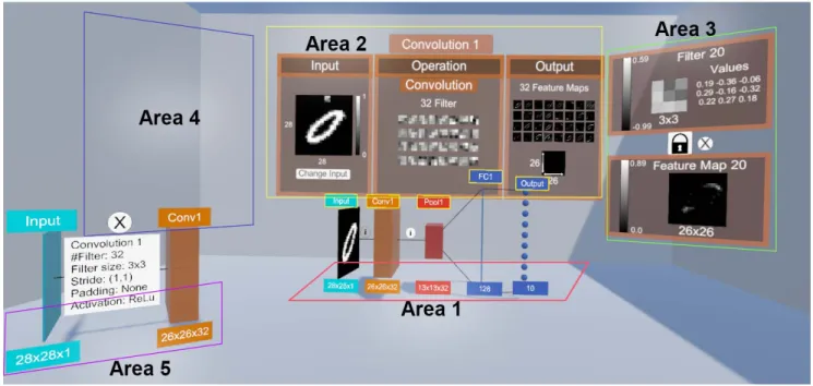 Fig. 2. Five visual areas of the CNN visualization.