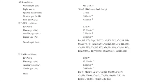 Table 1Operating conditions of AAS, ICP-AES and ICP-MS.