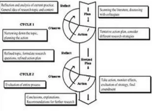 Fig. 1 The Action Research Cycle 