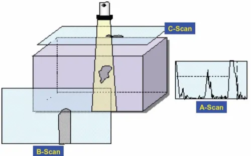 Figure 2  A graphic showing the relationship between A-scan, B-scan, and C-scan  