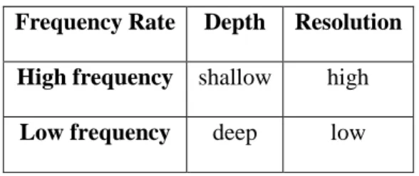 Table 2  The Relationship Between Frequency Rate and Depth; and the Relationship  Between Frequency Rate and Resolution 