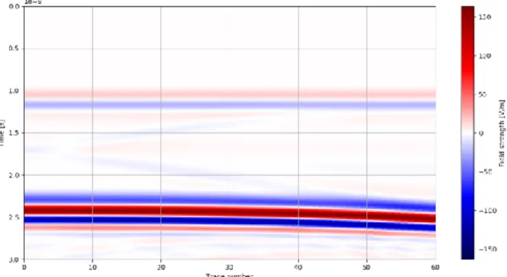Figure 11  A B-scan generated using a time window of 3e-9    