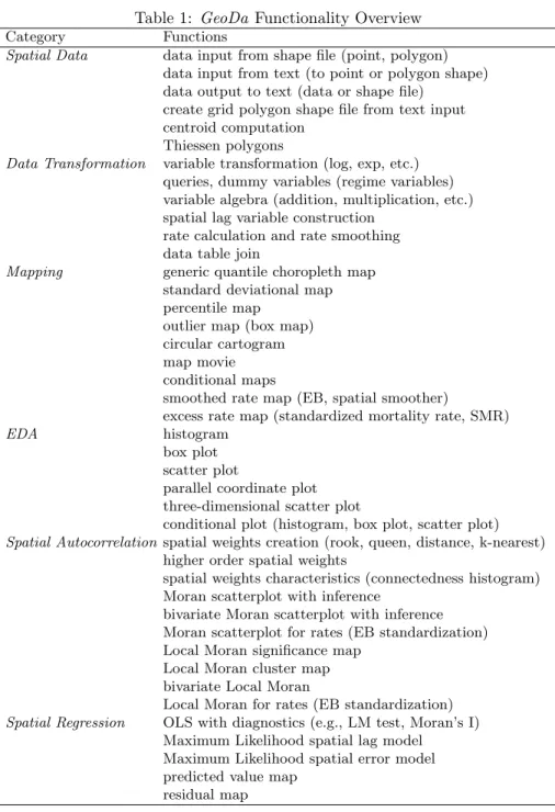Table 1: GeoDa Functionality Overview