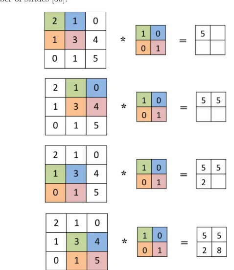Figure 3.3: The convolution of a 3 × 3 image by a 2 × 2 kernel with a stride of 1.