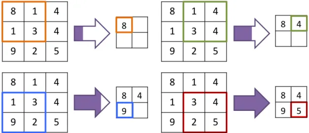 Figure 3.4: Pooling of a 3 × 3 image using a 2 × 2 kernel with a stride of 1; the maximum value of each window is supsampled.
