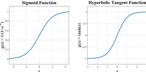 Figure 3.5: Sigmoid activation function and hyperbolic tangent activation func- func-tion.