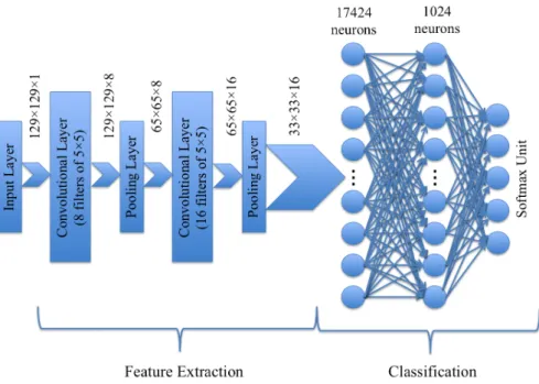 Figure 4.2: The baseline architecture of the CNN used in the current study to classify speech utterances based on their emotional states.