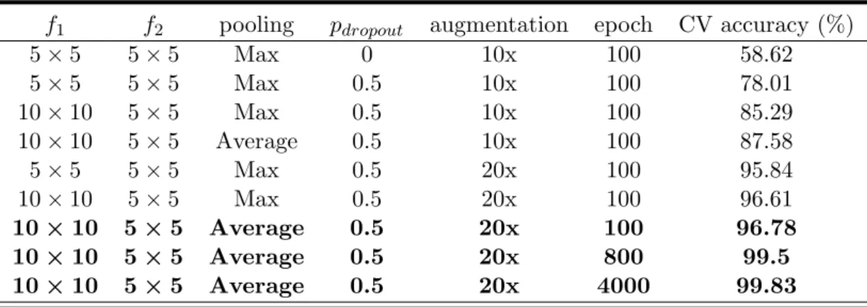 Figure 5.1: The performance accuracy of the CNN models that were trained and tested on the EMODB database.