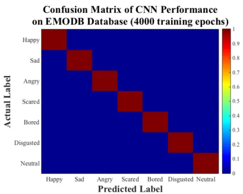 Figure 5.4: The color-map confusion matrix of the CNN with the highest perfor- perfor-mance and 4000 training epochs on the EMODB database.