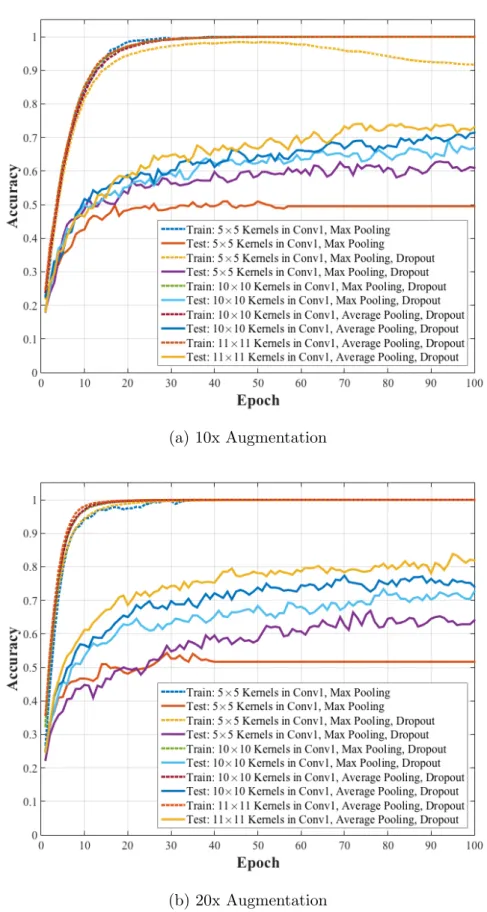 Figure 5.6: The average performance accuracy of the CNN models over 5 folds trained and tested on the SAVEE database.