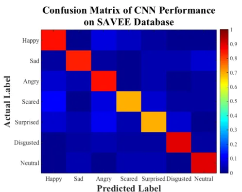 Figure 5.7: The color-map confusion matrix of the CNN with the highest perfor- perfor-mance and 100 training epochs on the SAVEE database.