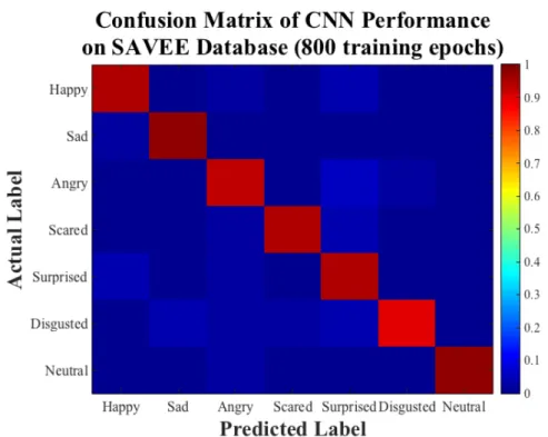 Figure 5.8: The color-map confusion matrix of the CNN with the highest perfor- perfor-mance and 800 training epochs on the SAVEE database.
