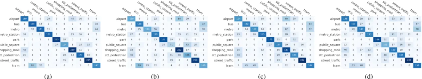 Fig. 4: Confusion matrices obtained from a SubSpectralNet trained over 40 mel-bin spectrograms, 20 sub-spectrogram size, 10 mel-bin hop- hop-size, hence 3 sub-classifiers and one global classifier
