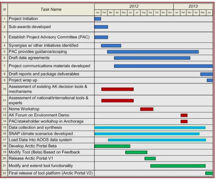 Fig. 2 The above Gantt chart details task start/end dates and milestones for the project
