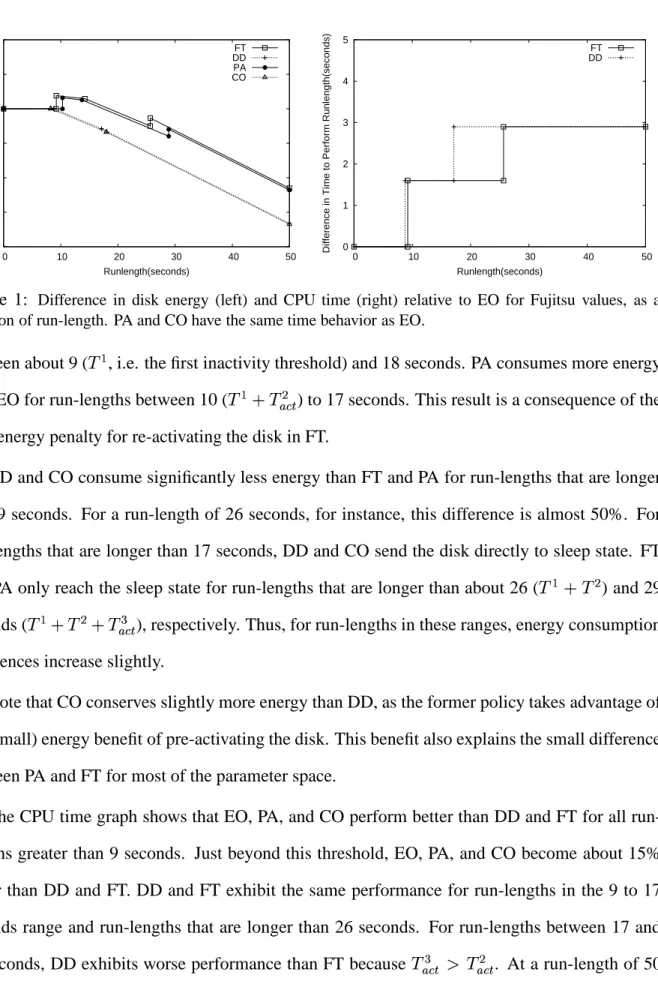 Figure 1: Difference in disk energy (left) and CPU time (right) relative to EO for Fujitsu values, as a function of run-length