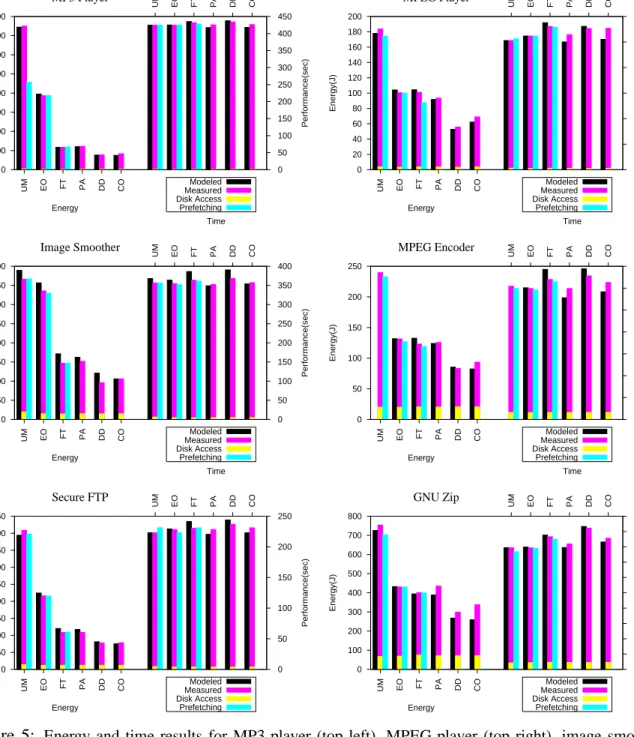 Figure 5: Energy and time results for MP3 player (top left), MPEG player (top right), image smoother (middle left), MPEG encoder (middle right), sftp (bottom left), and gzip (bottom right).