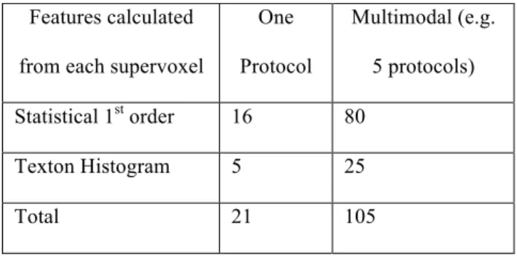 Table 1. Number of features which are used for our learning based method. 