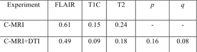 Table 2. Ranking based on their repetition in nodes of the forests of a RF with 50 number of trees and depth  15