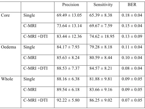 Table 3. Classification results for supervoxels using single MRI modality (FLAIR).C-MRI (FLAIR, T1-C and  T2) and C-MRI+DTI (C-MRI + p and  Q MAPS ) 