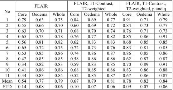 Table 4. Dice score comparison for the segmentation of tumour core, oedema and whole tumour using single  protocol (FLAIR), C-MRI (FLAIR, T1-Contrast, T2-weighted) and C-MRI+DTI (FLAIR, T1-Contrast, 