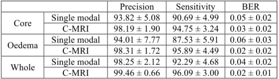 Table 5. Average classification results for superpixels from Single modality (FLAIR) and multimodal C-MRI   (FLAIR, T1, T1-Contrast and T2) of BRATS 2013 dataset (20 high grade and 10 low grade tumour) 