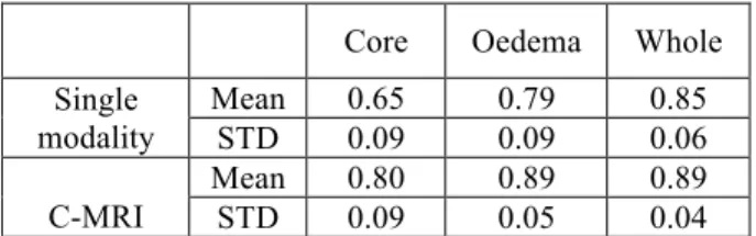 Table 6. Comparison results for Dice overlap ratio between manual annotation and the automated  segmentation using single modality (FLAIR) and multimodal C-MRI (FLAIR, T1, T1-Contrast and T2) of 