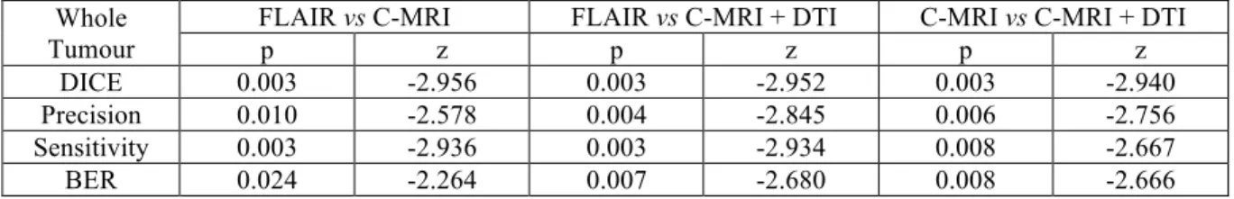Table 7. Wilcoxon signed-ranks test statistical parameters results for the segmentation overlap measure of  Dice and the classification measures using different protocols (i.e