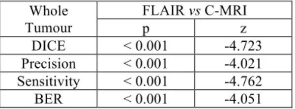 Table 8. Wilcoxon signed-ranks test statistical parameters results for the segmentation overlap measure of  Dice and the classification measures using different protocols (i.e