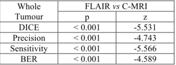 Table 9. Wilcoxon signed-ranks test statistical parameters results for the segmentation overlap measure of  Dice and the classification measures using different protocols (i.e