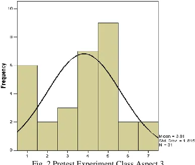 Fig. 2 Pretest Experiment Class Aspect 3 
