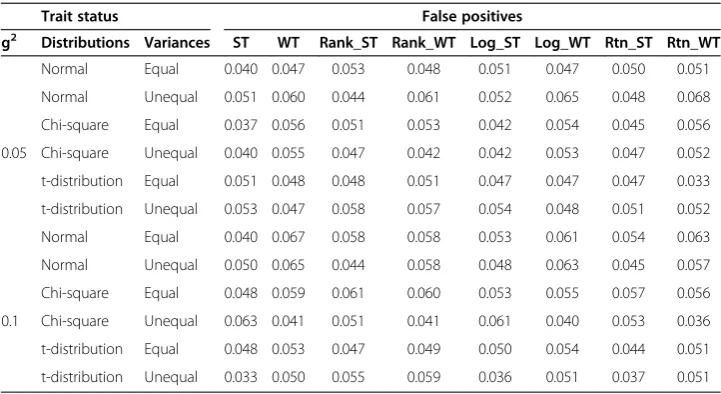 Table 1 Type I error rates for data generated under the null hypothesis of no geneticassociation (g2 =0)