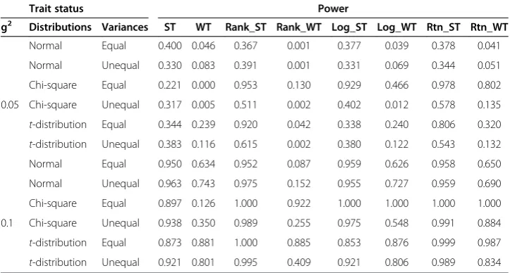Table 3 Power estimates of MB-MDR to detect the correct interacting pair (SNP1, SNP2)