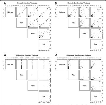 Figure 5 Scatter plot matrices of MB-MDR multiple testing correcteddistributed traits and variance heterogeneity (panelassociations are shown