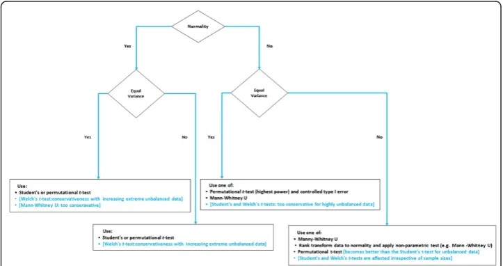 Figure 1 Group comparison test maintaining adequate Type 1 error control, when group sizes areunequal