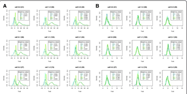 Figure 2 Density plots for original trait (panel A) and rank transformed traits (panel B) for onesimulated data replicate with epistatic variance 10%