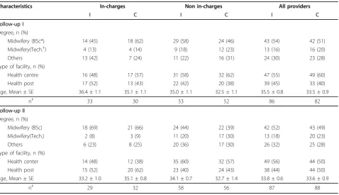 Table 1 Comparison of characteristics of the providers in intervention (I) and control (C) groups