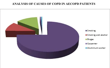 TABLE 4: ASSOCIATION OF OCCUPATION AS RISK FACTORS OF COPD AMONG STUDY GROUP 