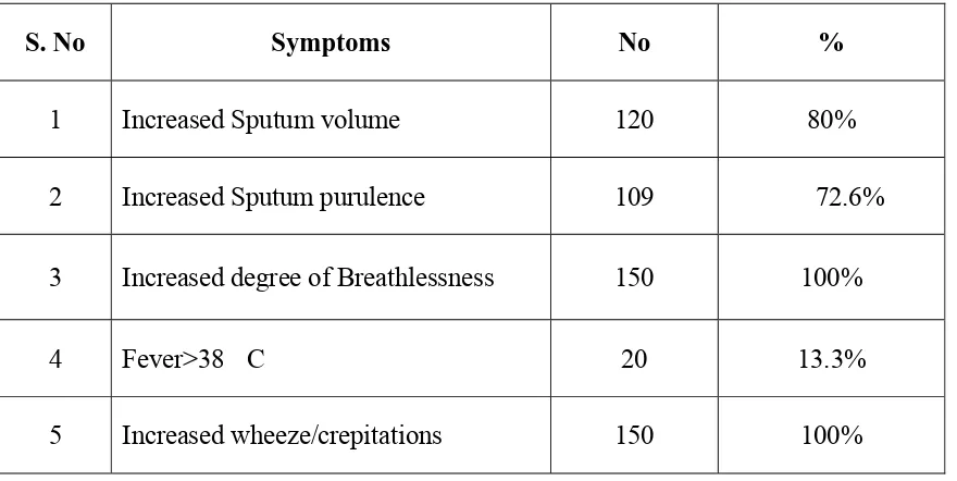 TABLE 6: ANALYSIS OF SYMPTOMS OF PATIENTS WITH AECOPD (n=150 ) 