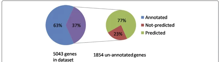 Figure 4 The Proportion of genes that are Annotated, Un-annotated, and Predicted by the SVM toBelong to a GO-BP Category