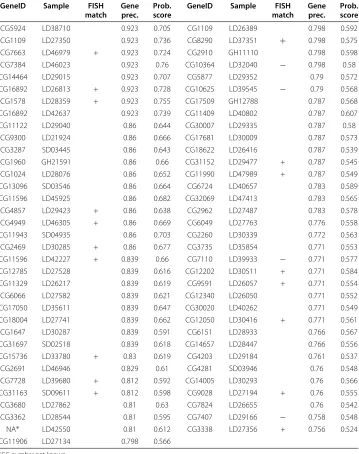 Table 2 Gene Lists and Fluorescent In Situ Hybridization (FISH) analysis forDNA-dependent DNA replication GO-BP category