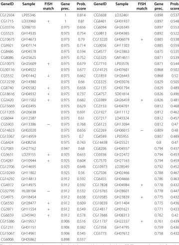 Table 3 Gene Lists and Fluorescent In Situ Hybridization (FISH) analysis for oxidativephosphorylation GO category