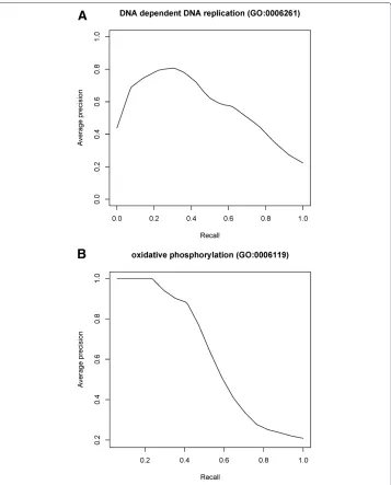 Figure 2 Precision-recall Plots for Two of the GO- Biological Process Categories. Plots show thefold-average precision that corresponds to a recall value for (A) DNA-dependent DNA replication,and (B) oxidative phosphorylation GO categories