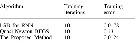 Fig. 3. Performance of LSB for RNN, Quasi-Newton BFGSalgorithm and the proposed method for the MIMO case