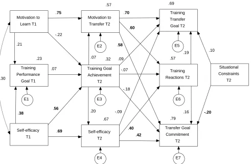 Figure 2.4. Standardised regression coefficients for a priori structural model of Time 1 and Time 2 variables