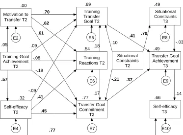 Figure 2.5. Standardised regression coefficients for a priori structural model of Time 2 and Time 3 variables