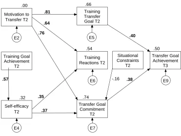 Figure 2.6. Revised structural model of Time 2 variables impacting on Transfer Goal Achievement T3