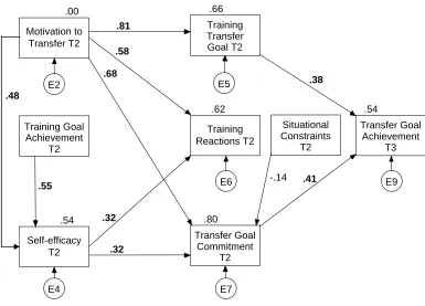 Figure 2.7. Final structural model of Time 2 variables impacting on Transfer Goal Achievement T3
