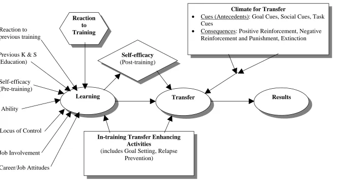 Figure 1.1. Transfer Training Model from Thayer and Teachout (1995). 