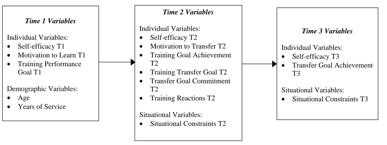 Figure 2.1. Sequential model of the variables measured at times 1, 2, and 3. 